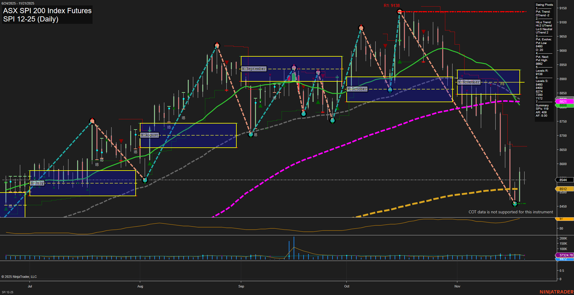 SPI ASX SPI 200 Index Futures Daily Chart Analysis: 2025-Nov-20 07:17 CT