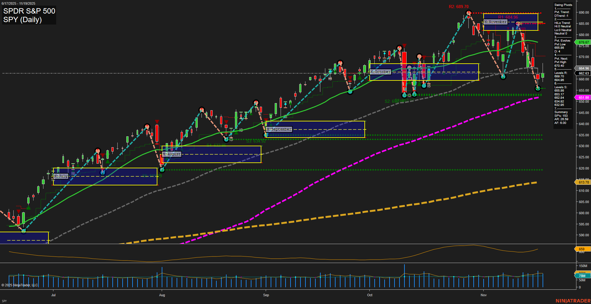 SPY SPDR S&P 500 Daily Chart Analysis: 2025-Nov-20 07:18 CT