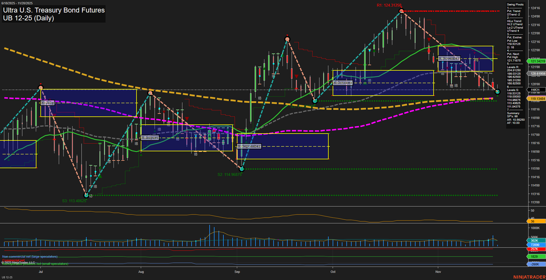 UB Ultra U.S. Treasury Bond Futures Daily Chart Analysis: 2025-Nov-20 07:19 CT