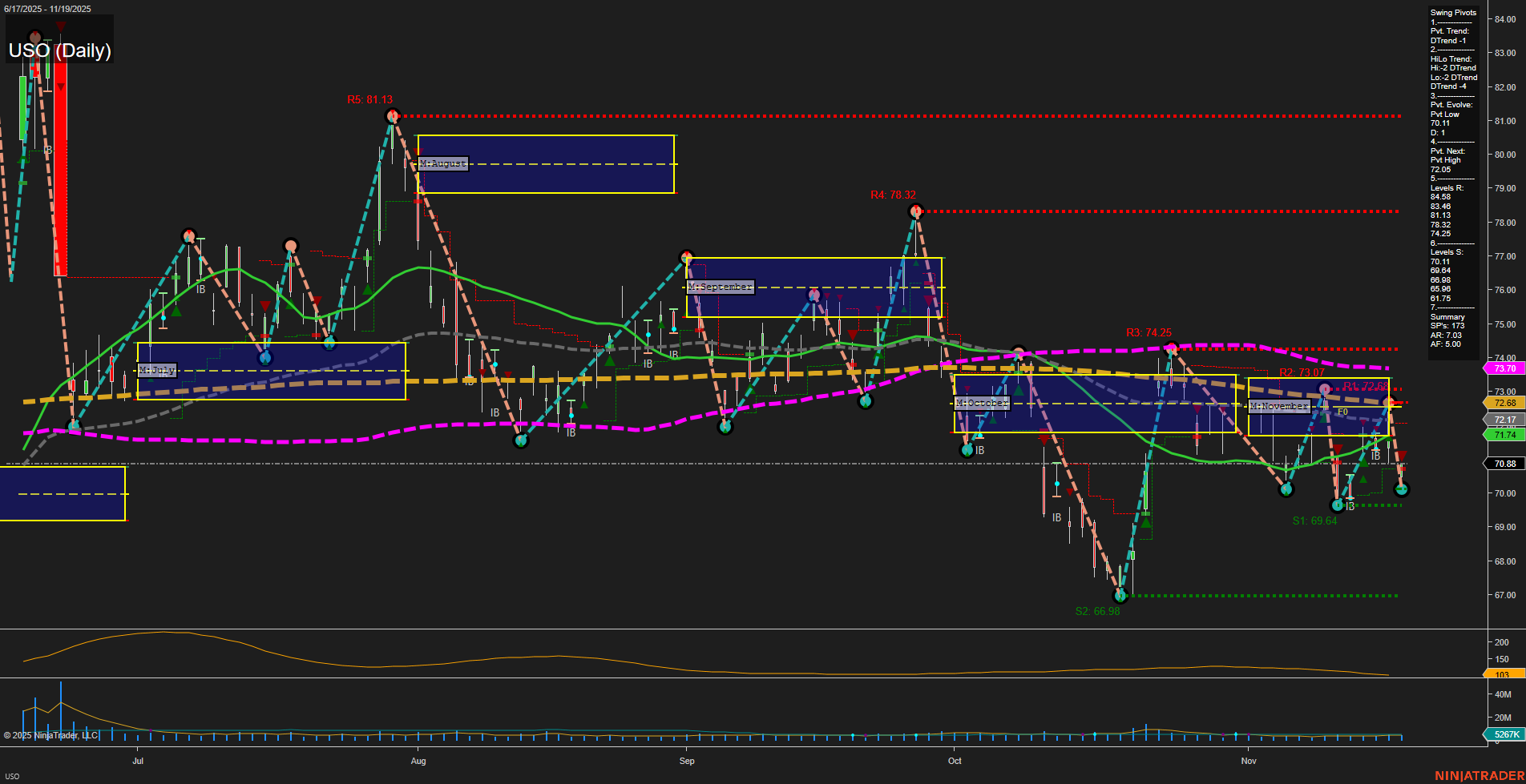 USO United States Oil Fund LP Daily Chart Analysis: 2025-Nov-20 07:20 CT