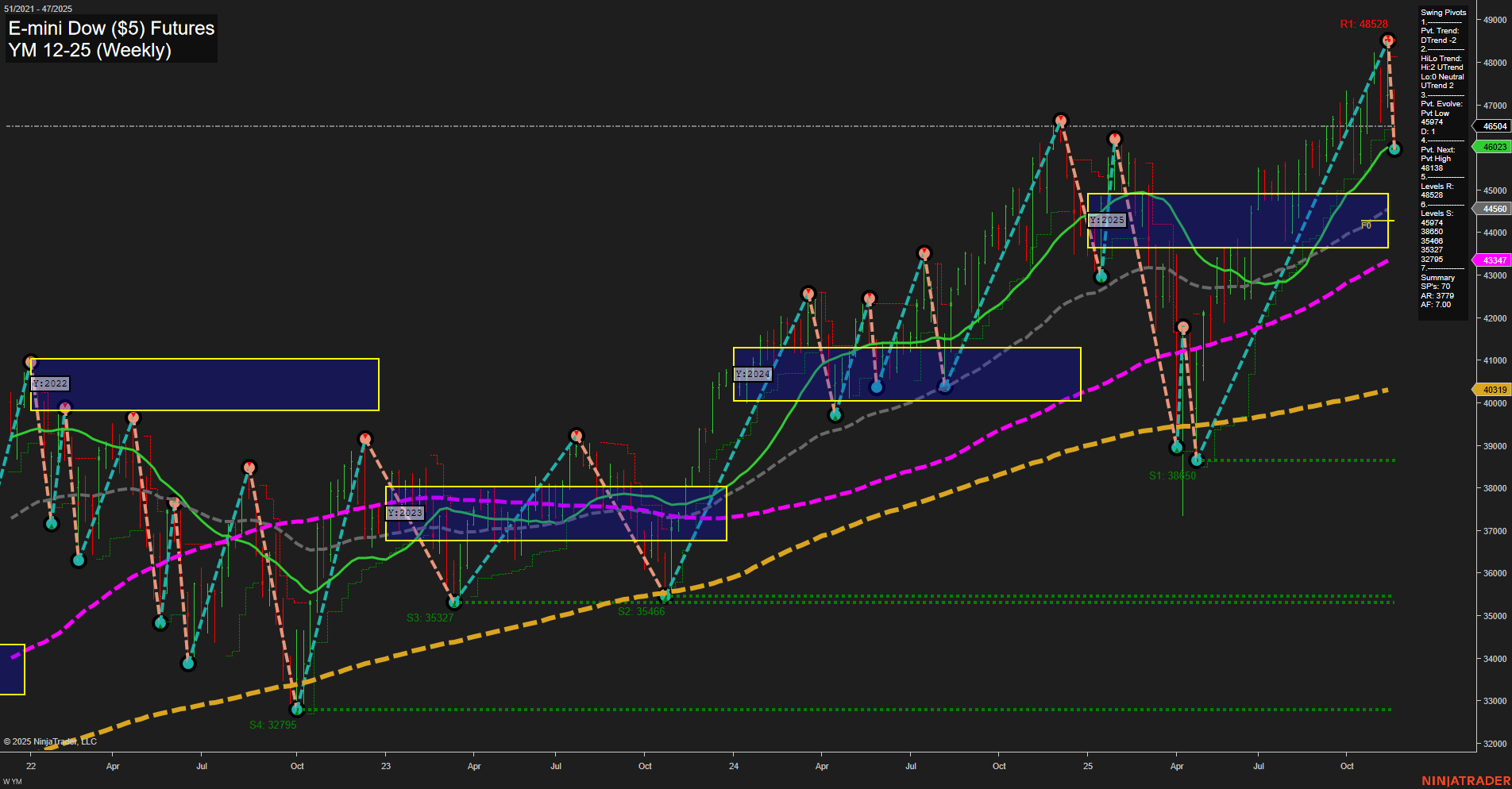 YM E-mini Dow ($5) Futures Weekly Chart Analysis: 2025-Nov-20 07:21 CT