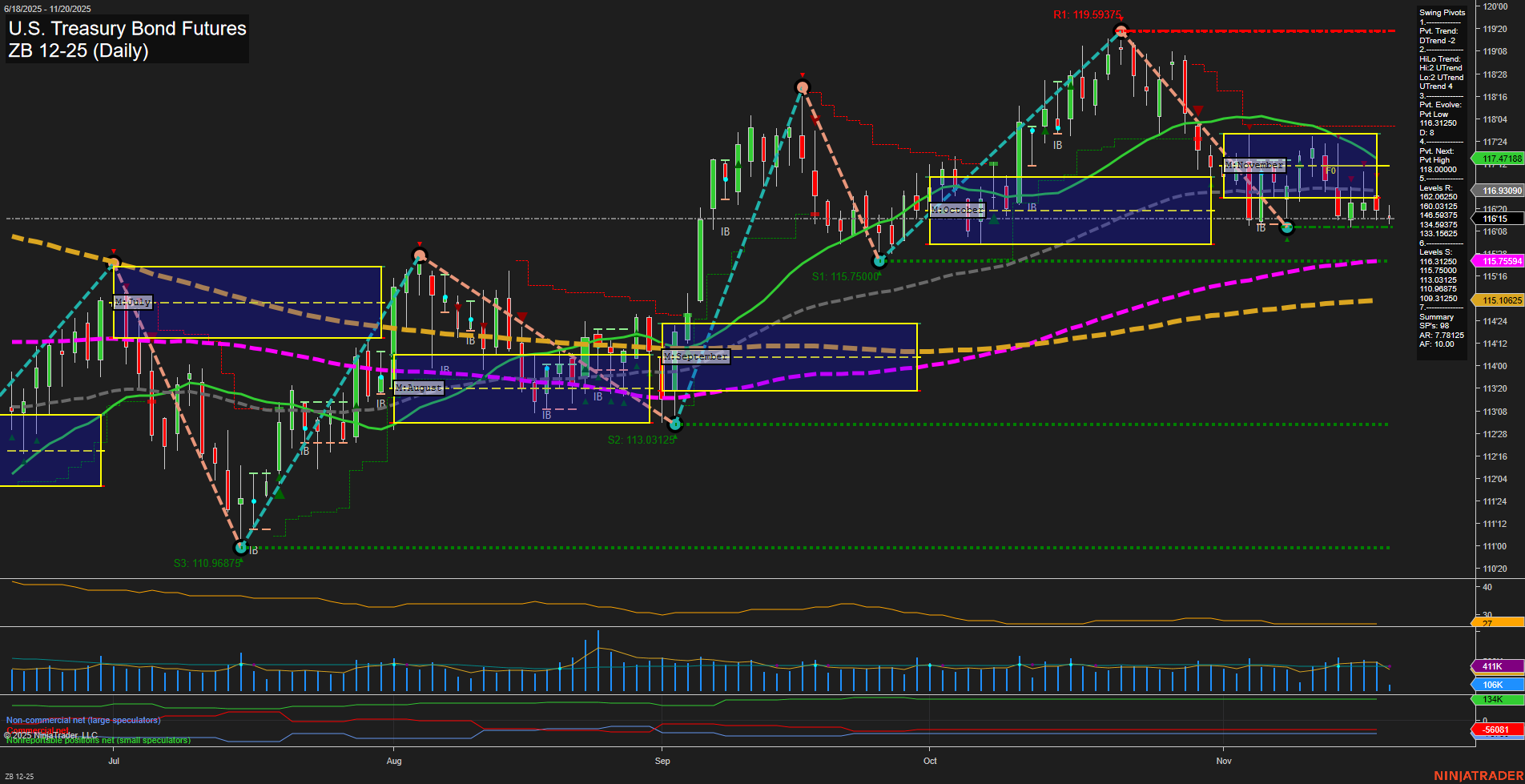 ZB U.S. Treasury Bond Futures Daily Chart Analysis: 2025-Nov-20 07:21 CT