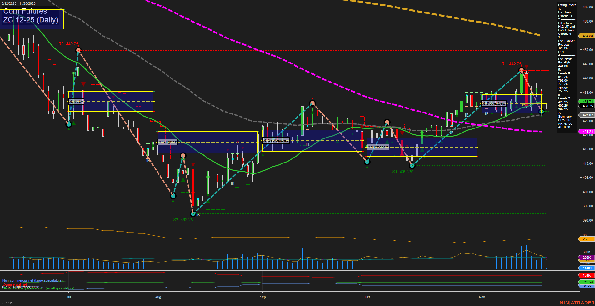 ZC Corn Futures Daily Chart Analysis: 2025-Nov-20 07:22 CT