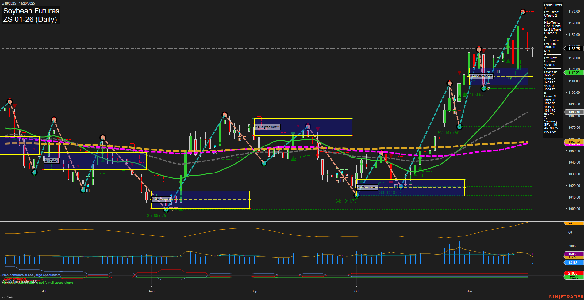 ZS Soybean Futures Daily Chart Analysis: 2025-Nov-20 07:23 CT