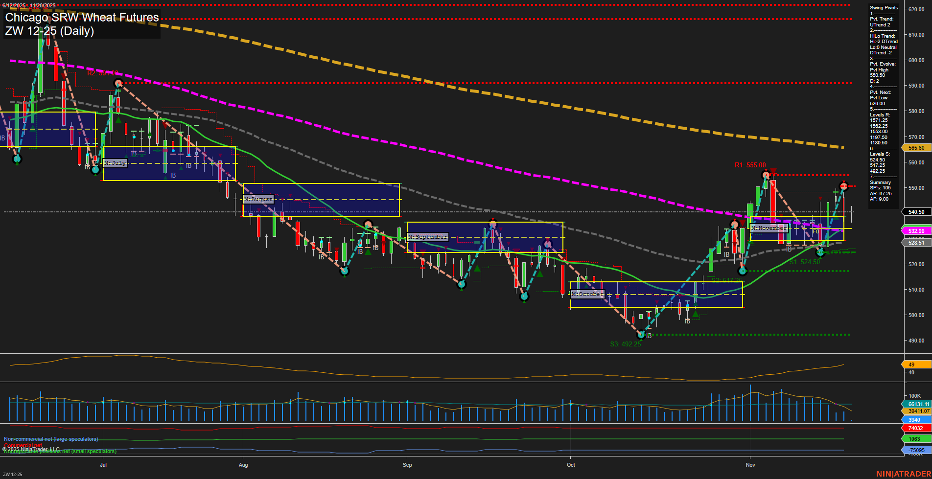ZW Chicago SRW Wheat Futures Daily Chart Analysis: 2025-Nov-20 07:24 CT