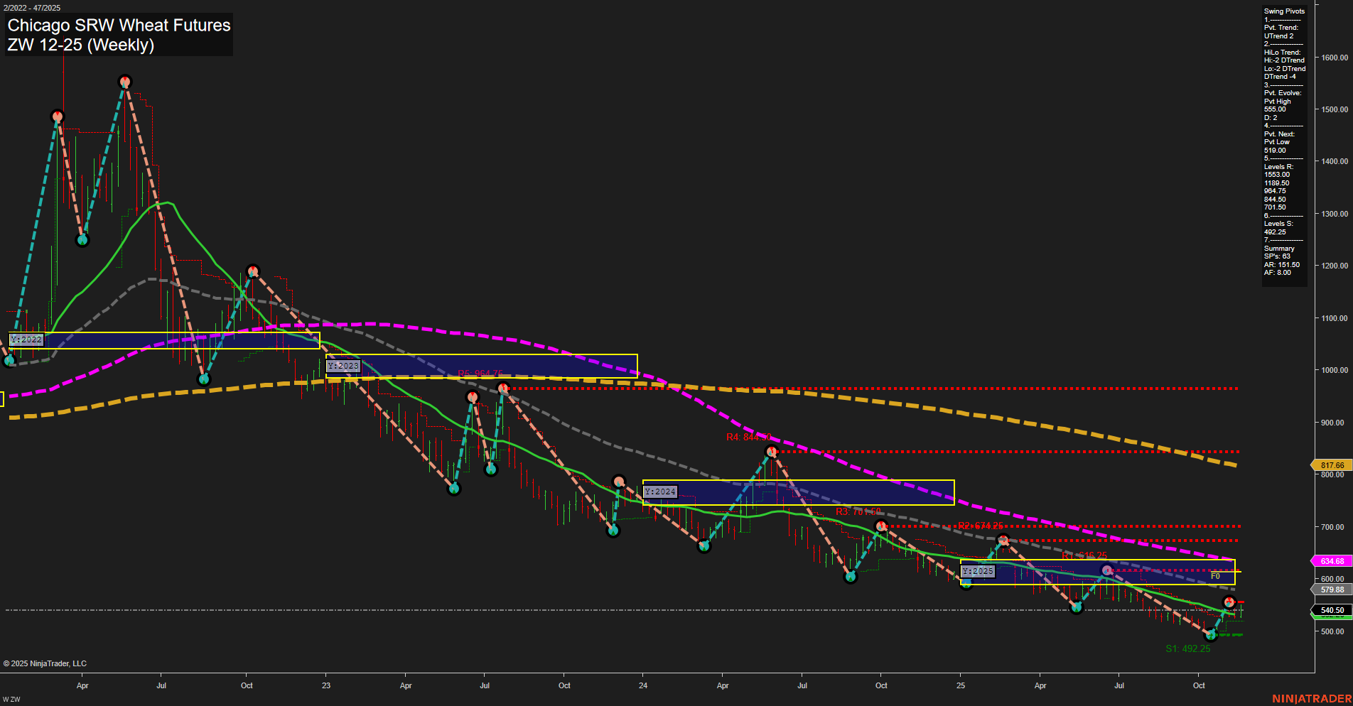 ZW Chicago SRW Wheat Futures Weekly Chart Analysis: 2025-Nov-20 07:25 CT