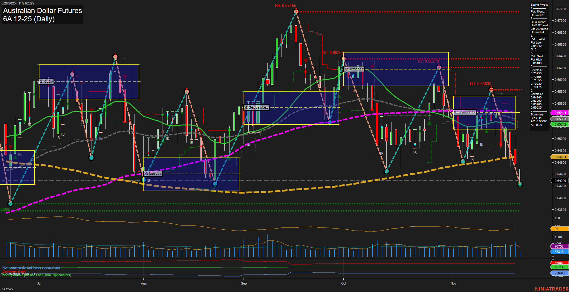 6A Australian Dollar Futures Daily Chart Analysis: 2025-Nov-21 07:00 CT