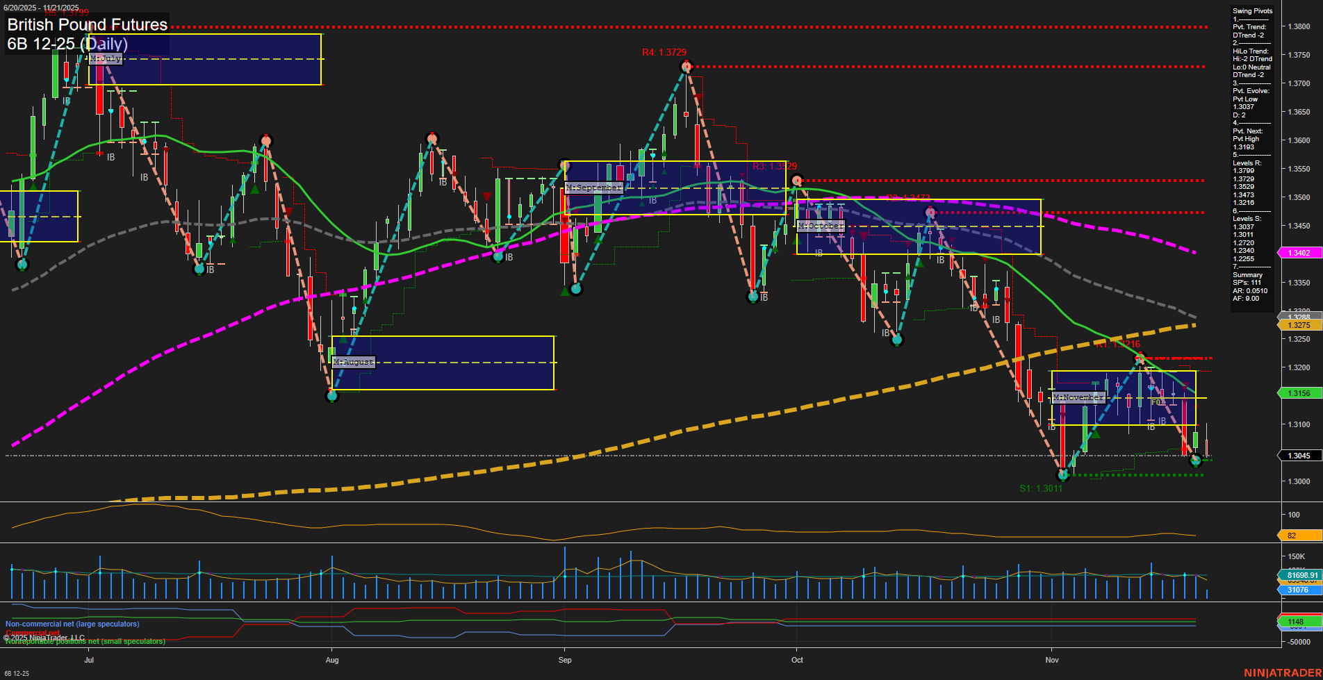 6B British Pound Futures Daily Chart Analysis: 2025-Nov-21 07:01 CT