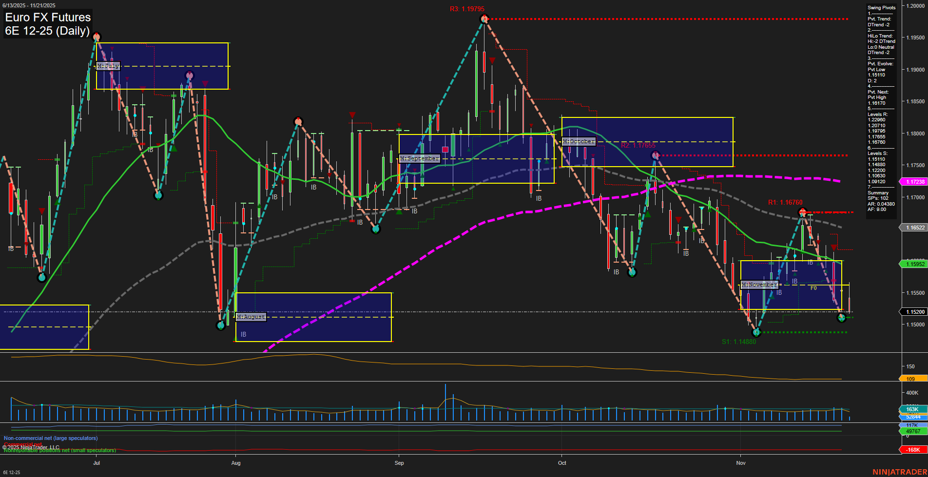 6E Euro FX Futures Daily Chart Analysis: 2025-Nov-21 07:02 CT