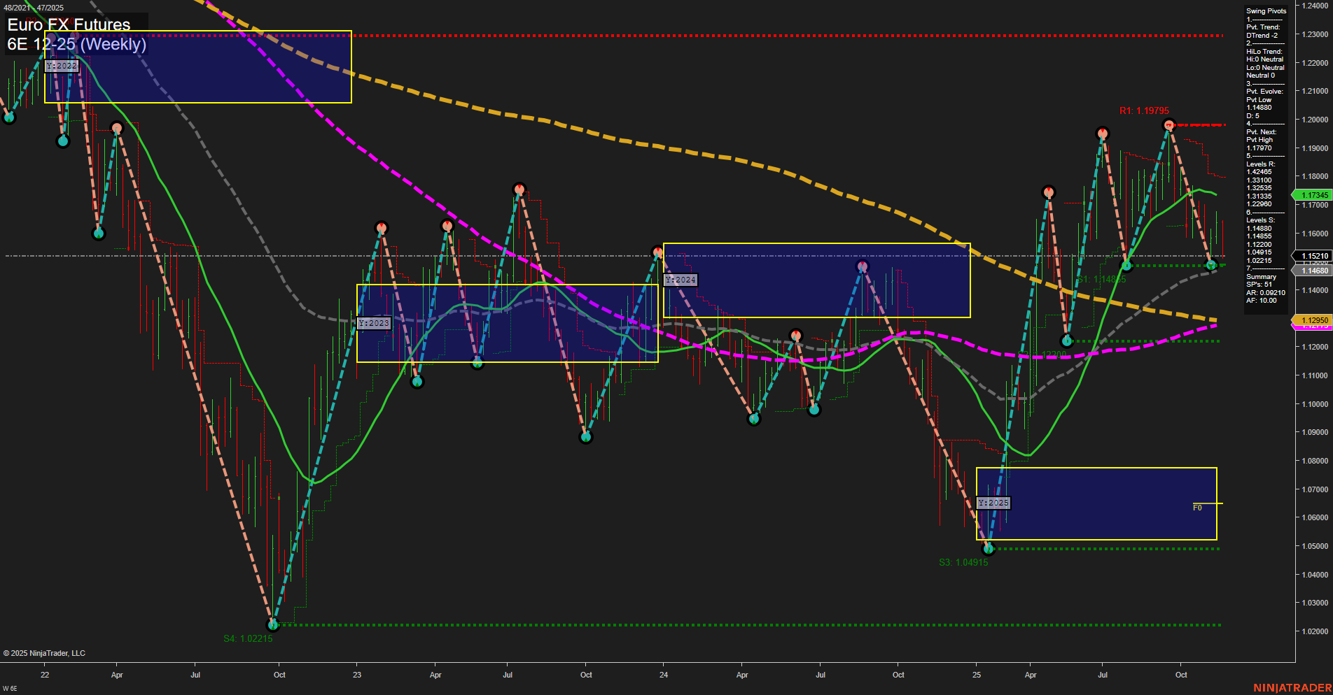 6E Euro FX Futures Weekly Chart Analysis: 2025-Nov-21 07:02 CT