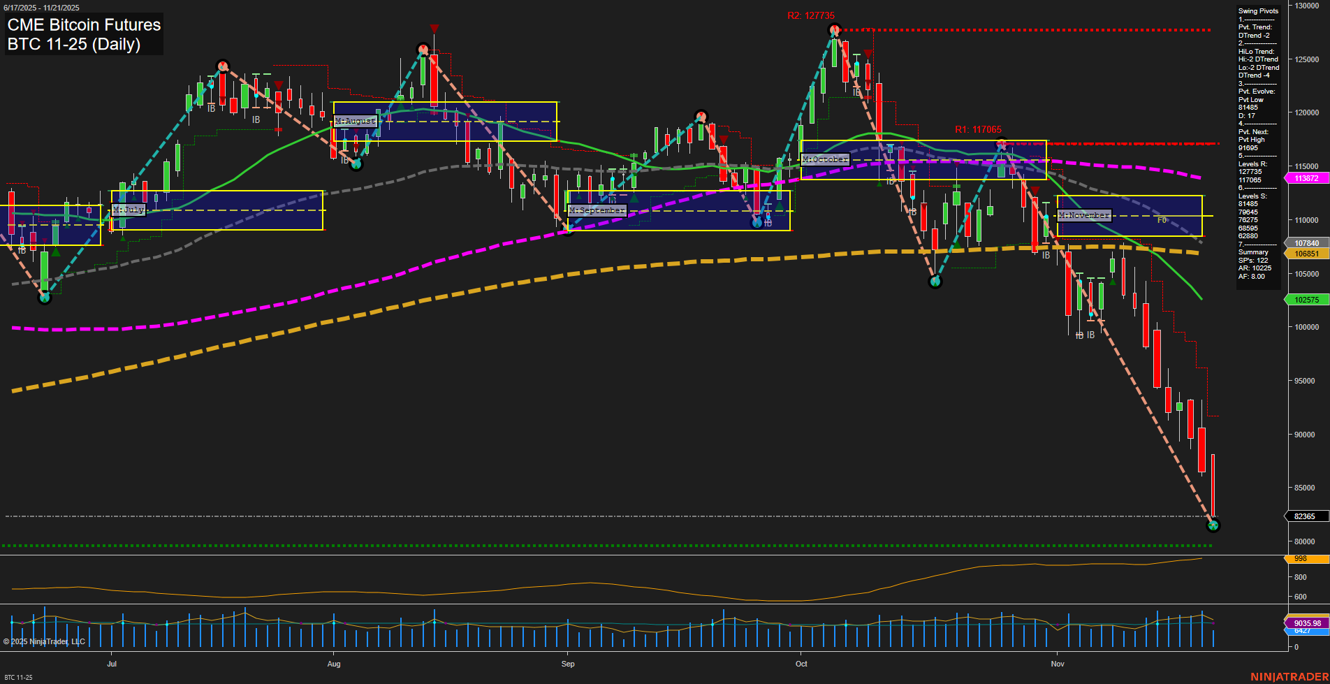 BTC CME Bitcoin Futures Daily Chart Analysis: 2025-Nov-21 07:04 CT