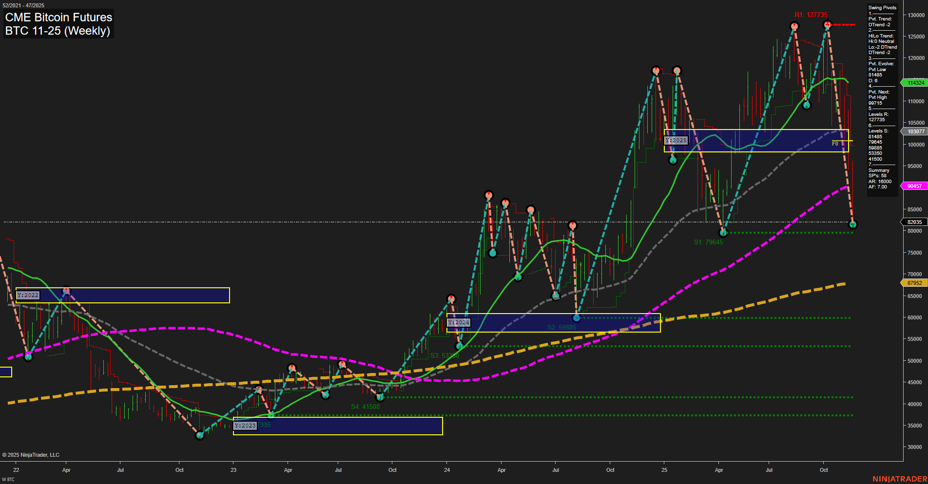 BTC CME Bitcoin Futures Weekly Chart Analysis: 2025-Nov-21 07:04 CT