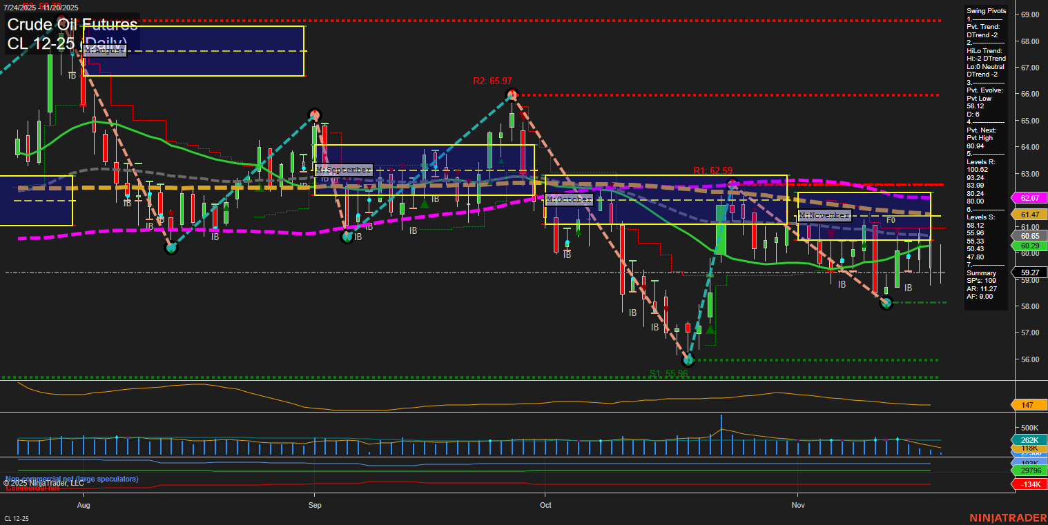 CL Crude Oil Futures Daily Chart Analysis: 2025-Nov-21 07:05 CT