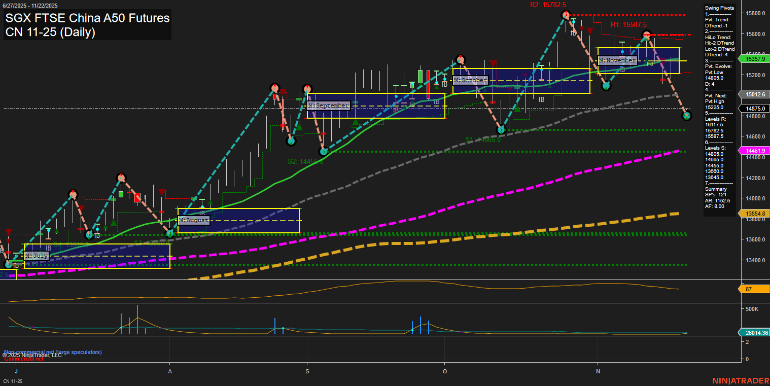 CN SGX FTSE China A50 Futures Daily Chart Analysis: 2025-Nov-21 07:06 CT