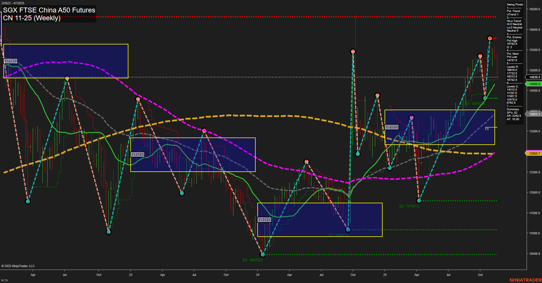 CN SGX FTSE China A50 Futures Weekly Chart Analysis: 2025-Nov-21 07:07 CT