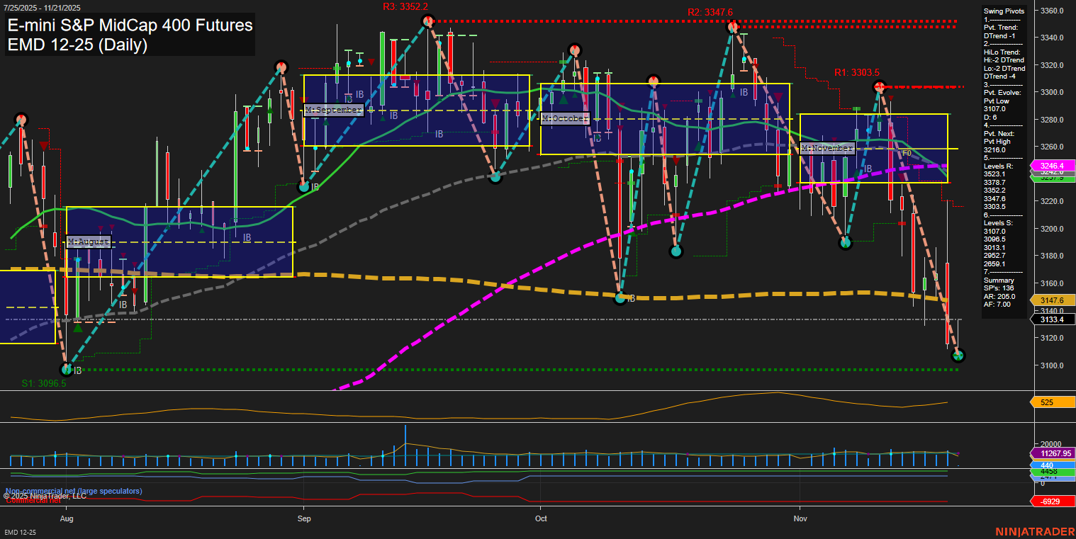 EMD E-mini S&P MidCap 400 Futures Daily Chart Analysis: 2025-Nov-21 07:07 CT