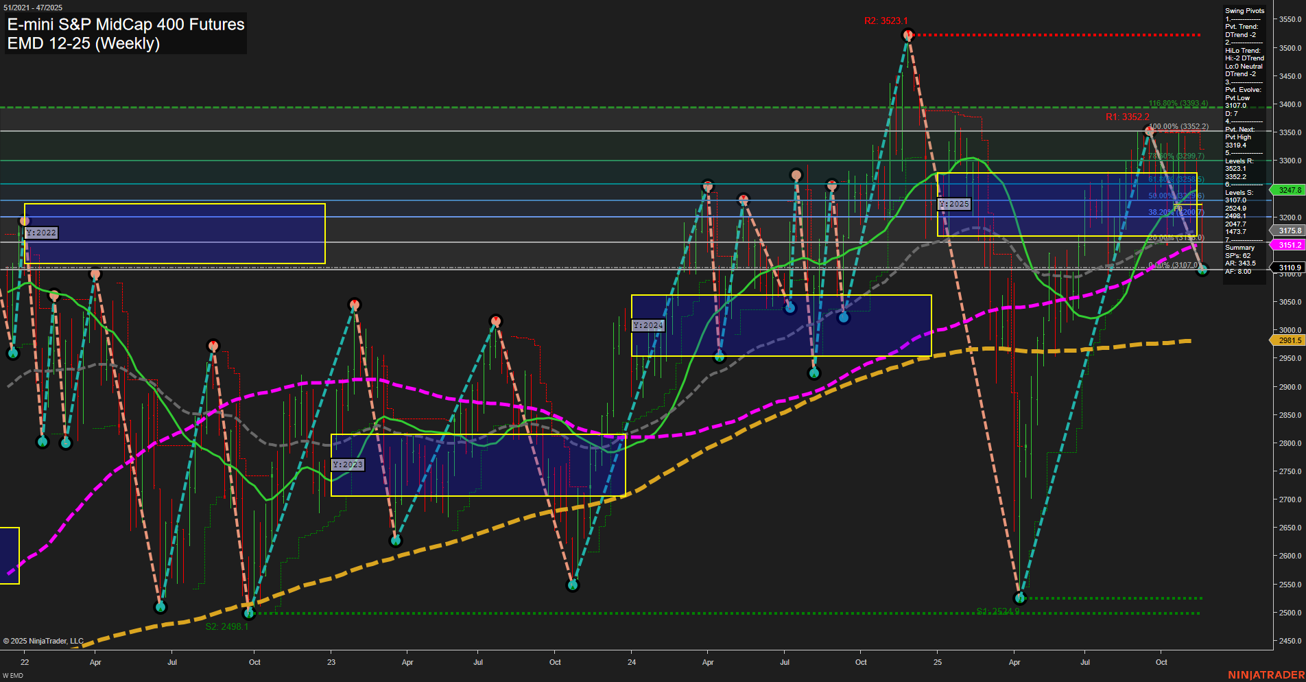EMD E-mini S&P MidCap 400 Futures Weekly Chart Analysis: 2025-Nov-21 07:07 CT