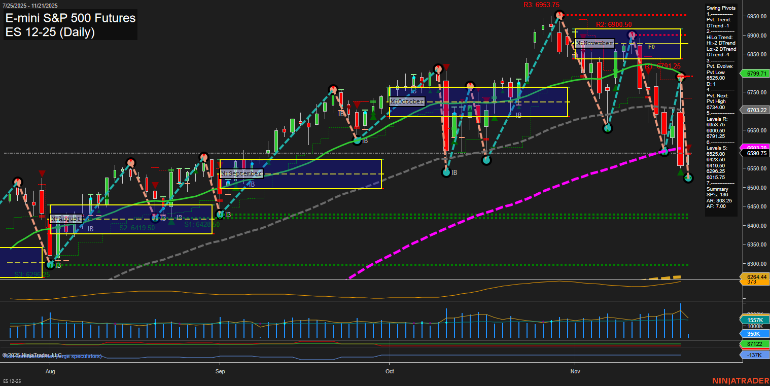ES E-mini S&P 500 Futures Daily Chart Analysis: 2025-Nov-21 07:08 CT