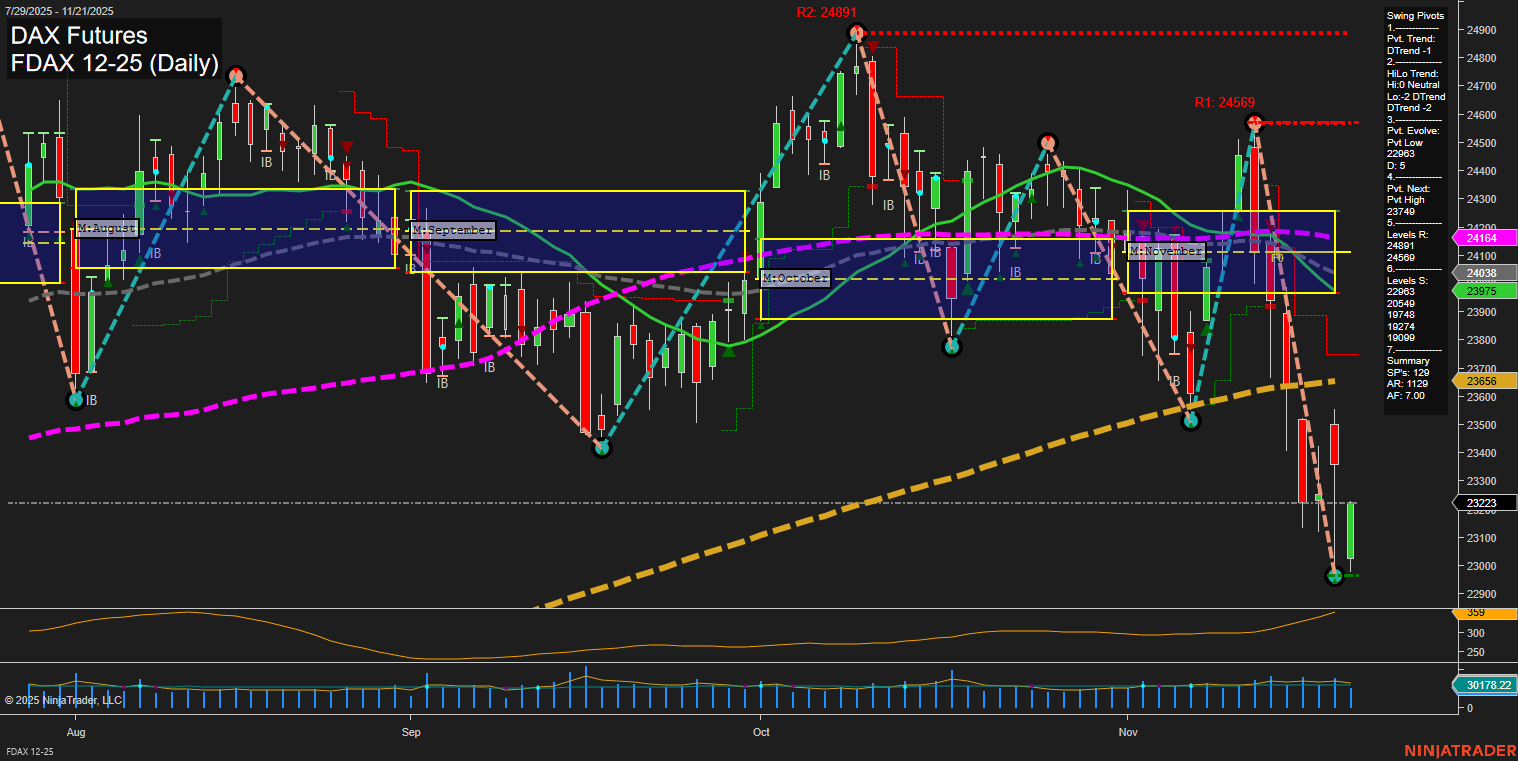 FDAX DAX Futures Daily Chart Analysis: 2025-Nov-21 07:10 CT