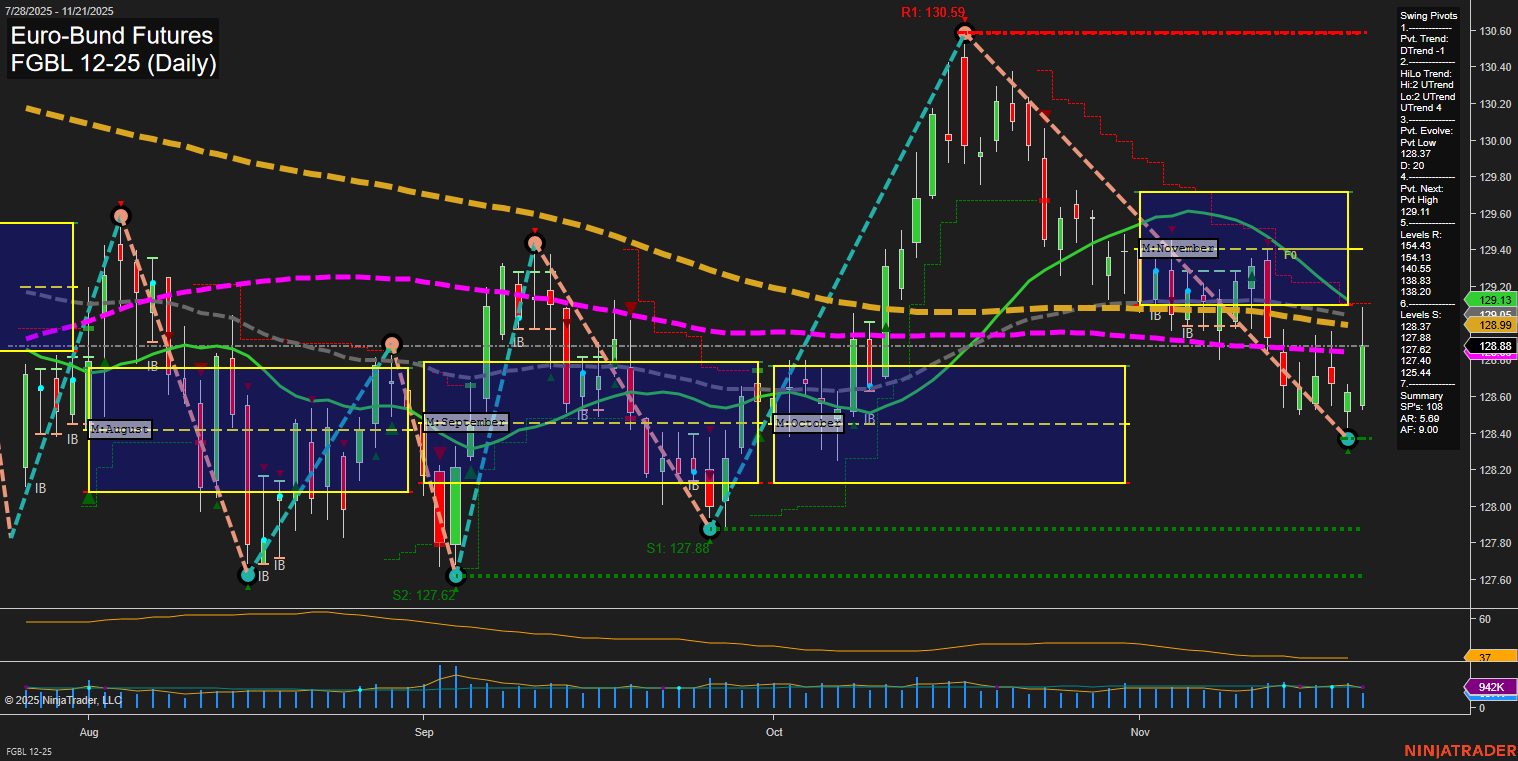 FGBL Euro-Bund Futures Daily Chart Analysis: 2025-Nov-21 07:11 CT