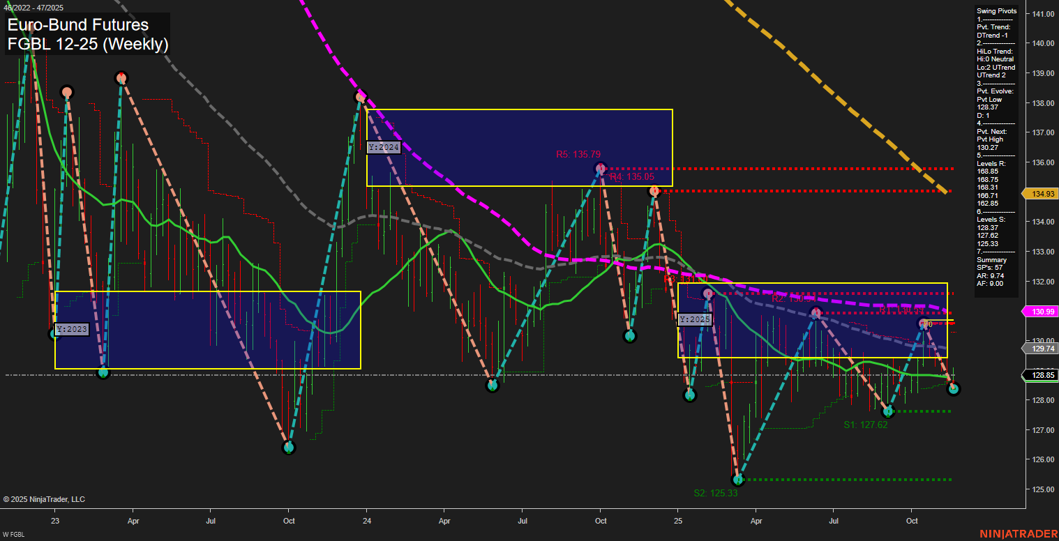 FGBL Euro-Bund Futures Weekly Chart Analysis: 2025-Nov-21 07:11 CT