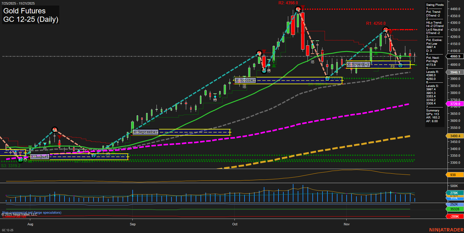 GC Gold Futures Daily Chart Analysis: 2025-Nov-21 07:12 CT