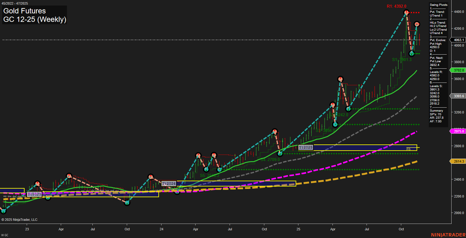GC Gold Futures Weekly Chart Analysis: 2025-Nov-21 07:12 CT