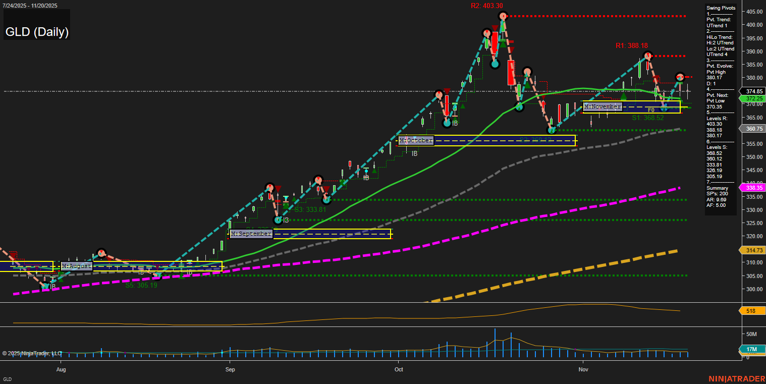 GLD SPDR Gold Shares Daily Chart Analysis: 2025-Nov-21 07:12 CT