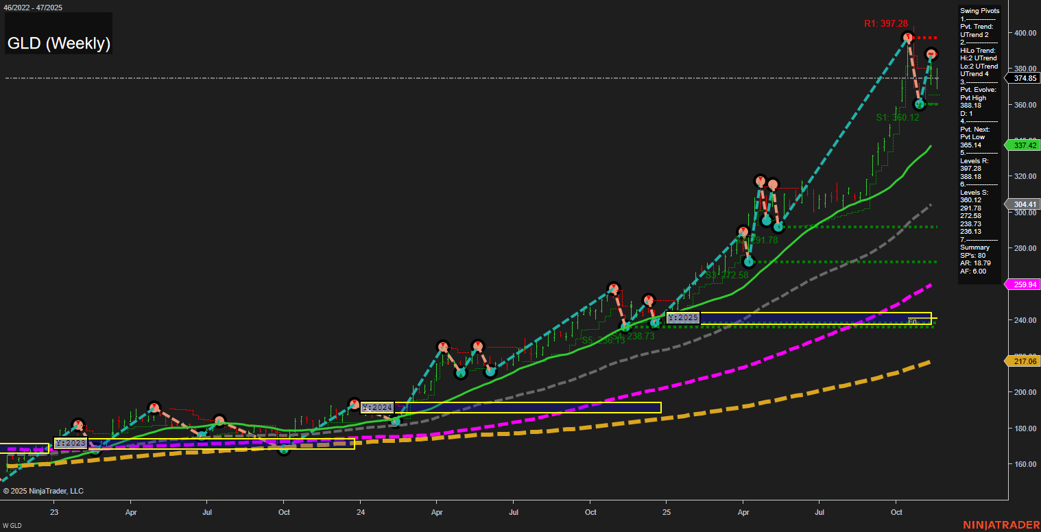 GLD SPDR Gold Shares Weekly Chart Analysis: 2025-Nov-21 07:13 CT
