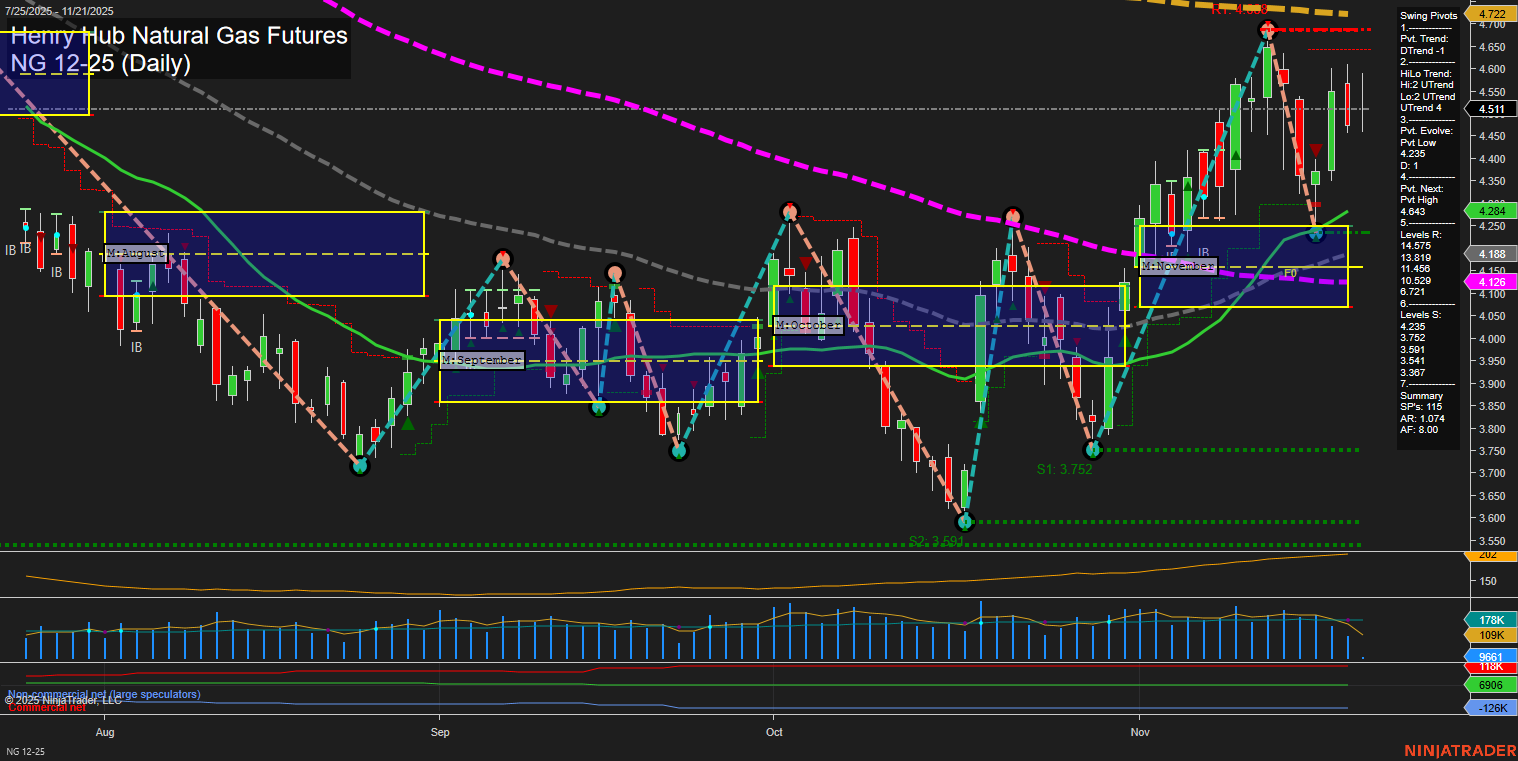 NG Henry Hub Natural Gas Futures Daily Chart Analysis: 2025-Nov-21 07:13 CT