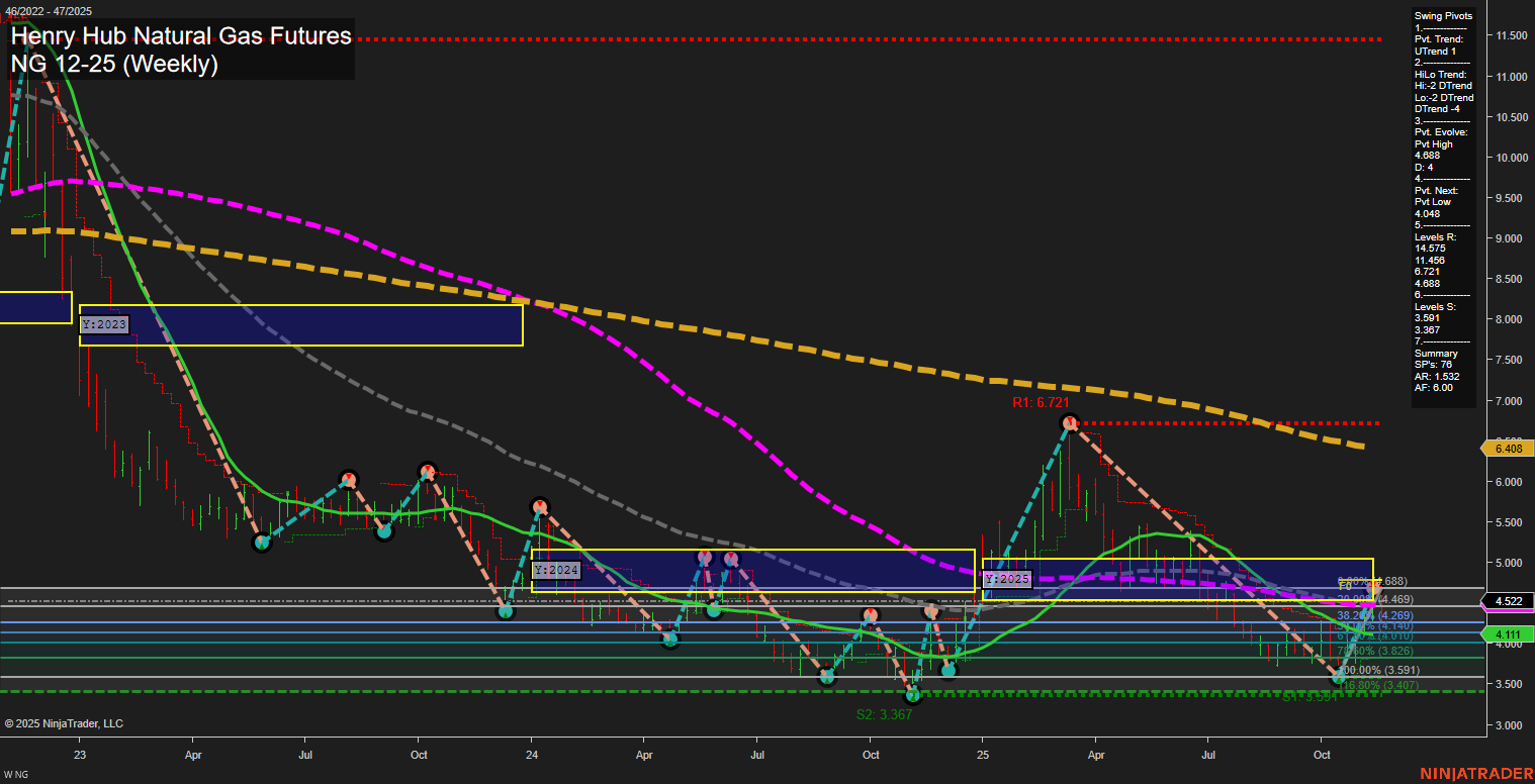 NG Henry Hub Natural Gas Futures Weekly Chart Analysis: 2025-Nov-21 07:14 CT