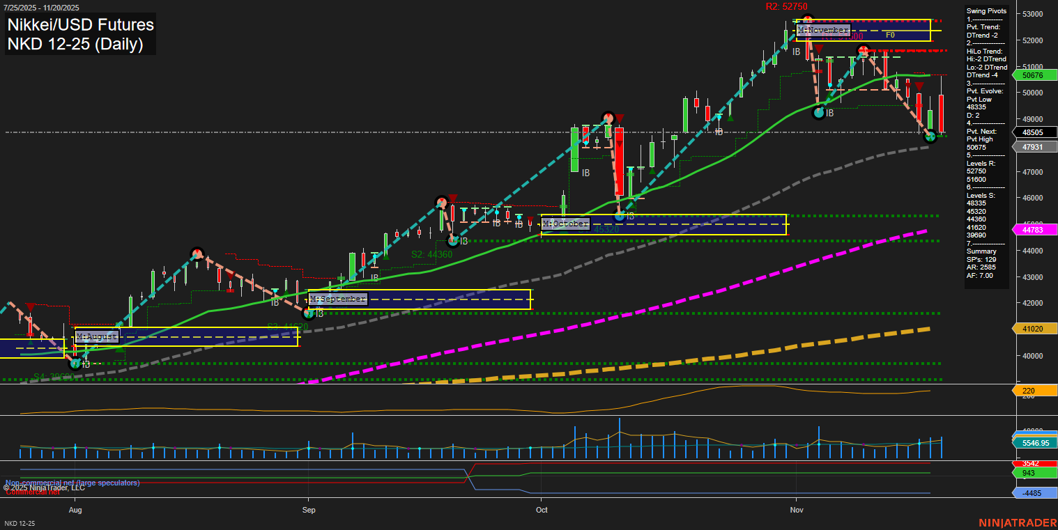 NKD Nikkei/USD Futures Daily Chart Analysis: 2025-Nov-21 07:14 CT