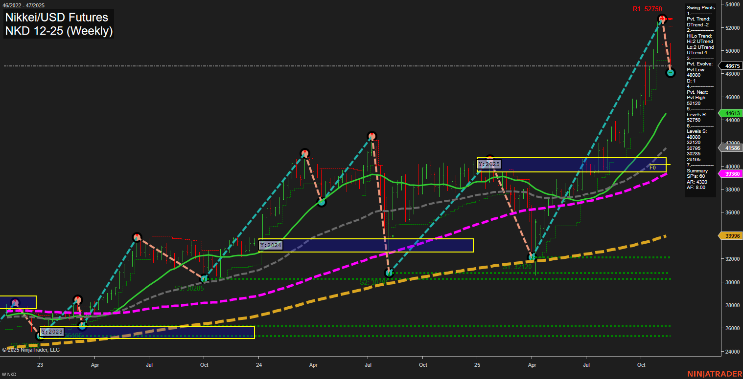 NKD Nikkei/USD Futures Weekly Chart Analysis: 2025-Nov-21 07:15 CT