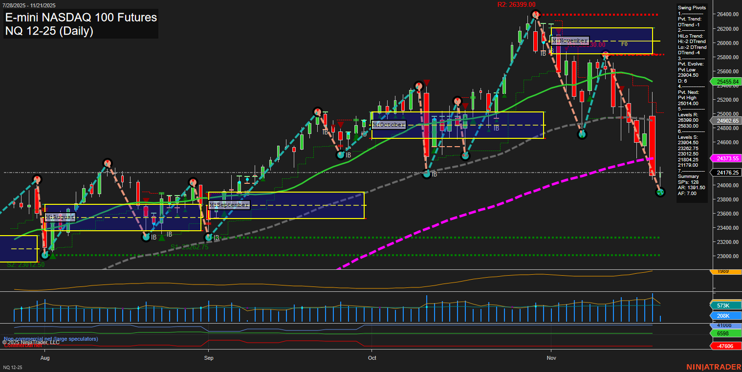 NQ E-mini NASDAQ 100 Futures Daily Chart Analysis: 2025-Nov-21 07:15 CT