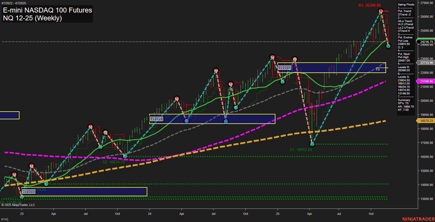 NQ E-mini NASDAQ 100 Futures Weekly Chart Analysis: 2025-Nov-21 07:16 CT