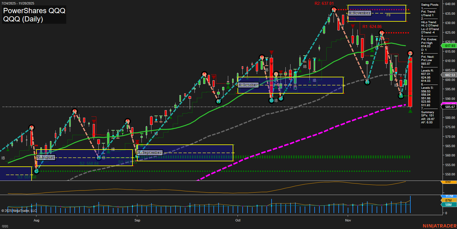 QQQ PowerShares QQQ Daily Chart Analysis: 2025-Nov-21 07:16 CT