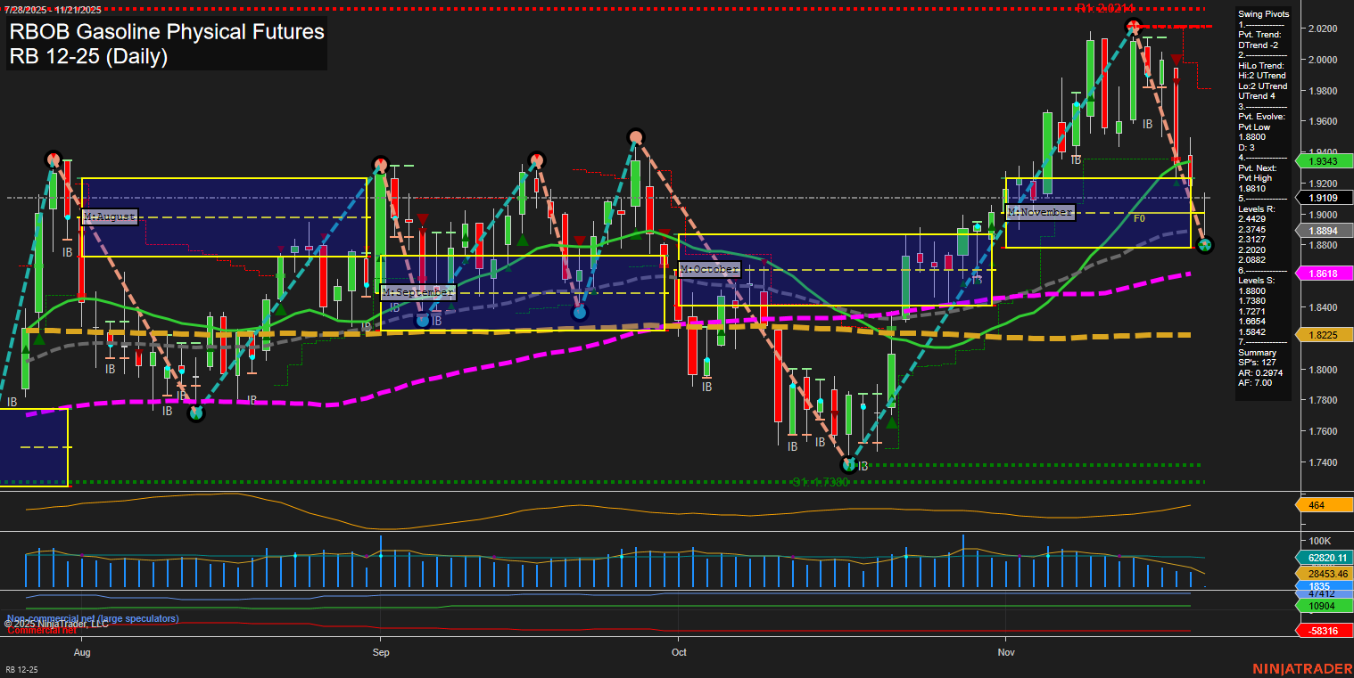 RB RBOB Gasoline Physical Futures Daily Chart Analysis: 2025-Nov-21 07:17 CT