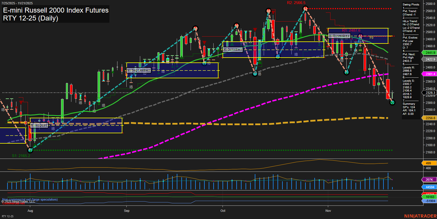 RTY E-mini Russell 2000 Index Futures Daily Chart Analysis: 2025-Nov-21 07:18 CT