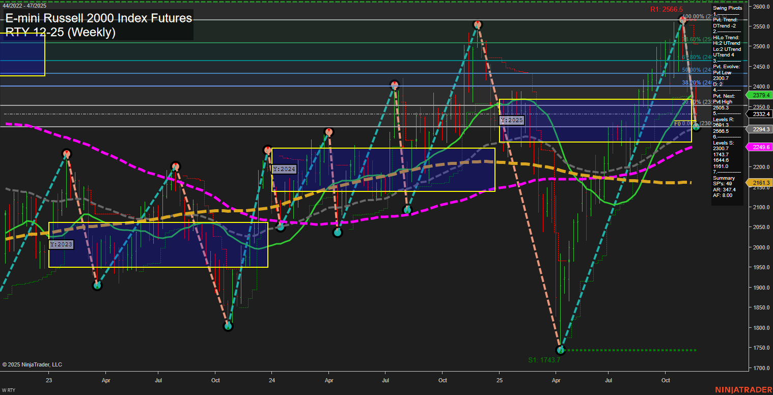 RTY E-mini Russell 2000 Index Futures Weekly Chart Analysis: 2025-Nov-21 07:18 CT