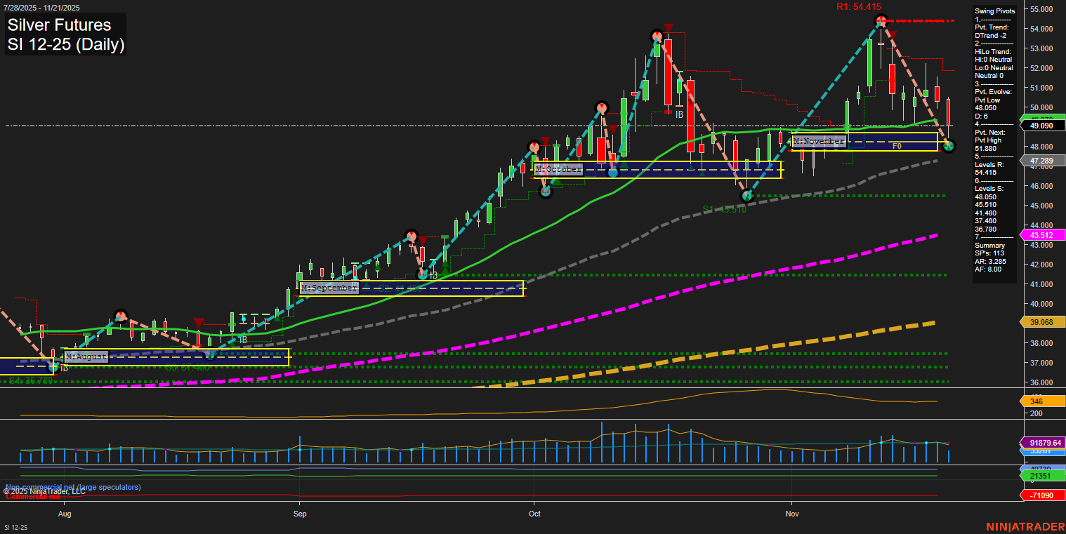 SI Silver Futures Daily Chart Analysis: 2025-Nov-21 07:19 CT