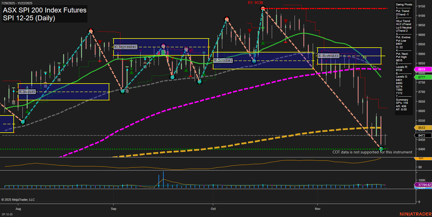 SPI ASX SPI 200 Index Futures Daily Chart Analysis: 2025-Nov-21 07:19 CT