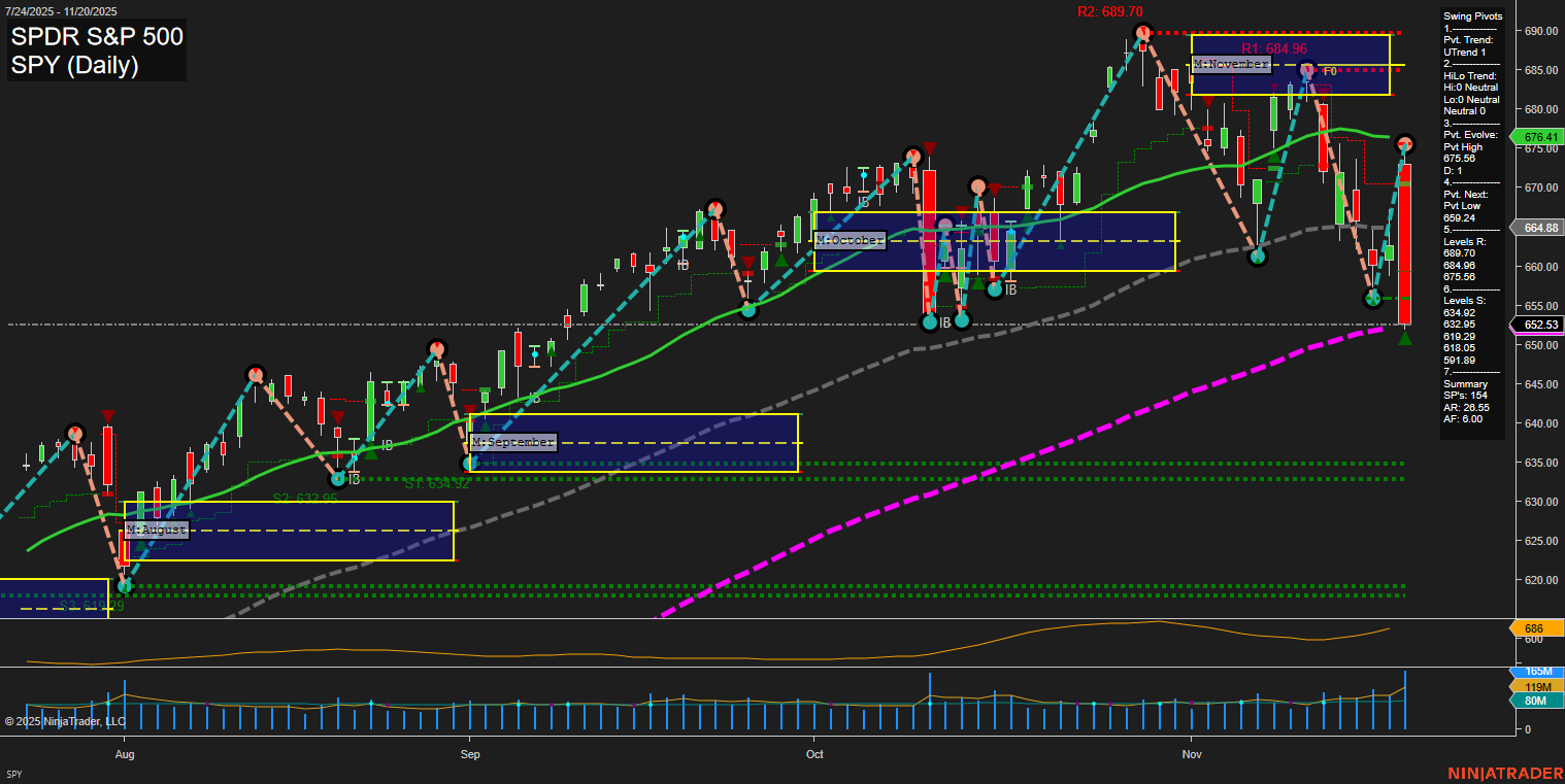 SPY SPDR S&P 500 Daily Chart Analysis: 2025-Nov-21 07:20 CT