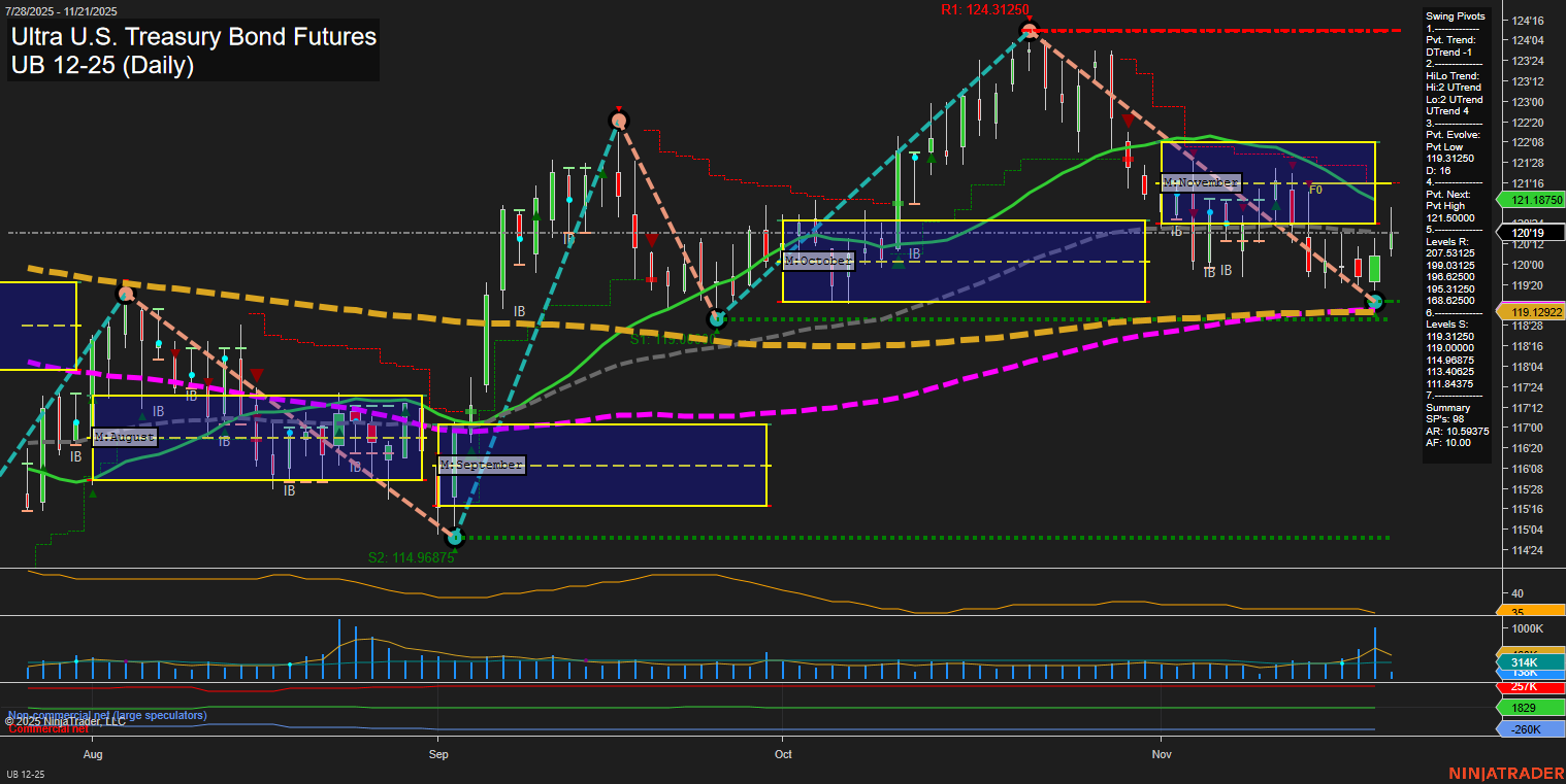 UB Ultra U.S. Treasury Bond Futures Daily Chart Analysis: 2025-Nov-21 07:21 CT