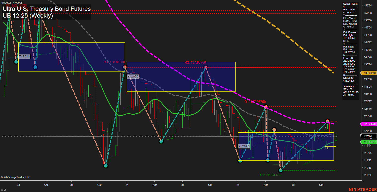 UB Ultra U.S. Treasury Bond Futures Weekly Chart Analysis: 2025-Nov-21 07:21 CT