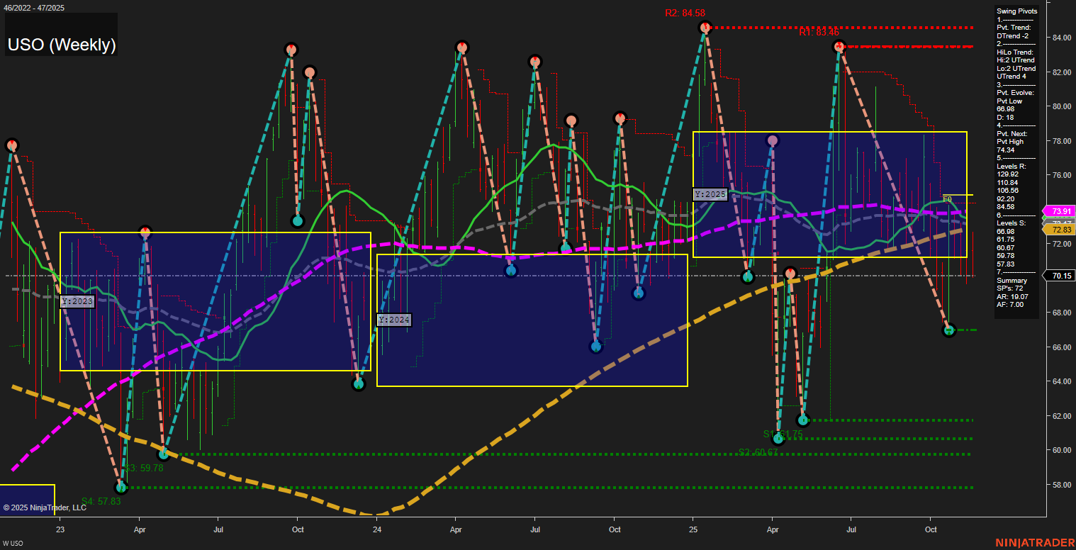 USO United States Oil Fund LP Weekly Chart Analysis: 2025-Nov-21 07:22 CT