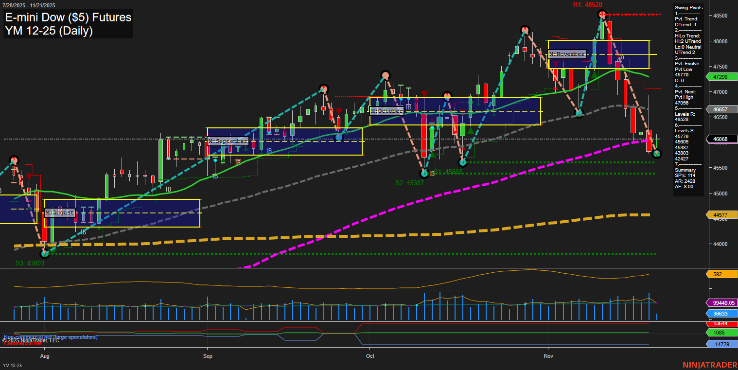 YM E-mini Dow ($5) Futures Daily Chart Analysis: 2025-Nov-21 07:23 CT