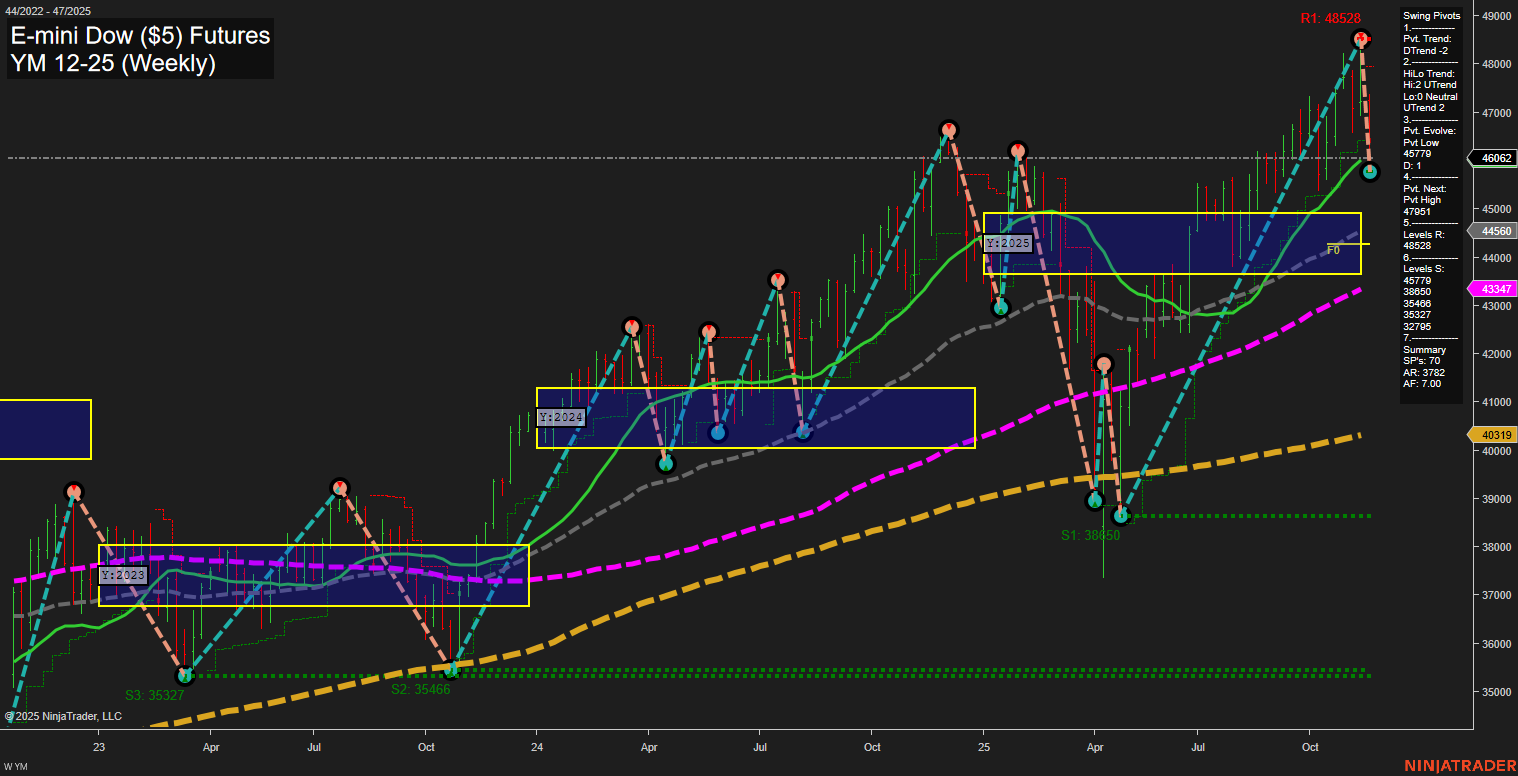 YM E-mini Dow ($5) Futures Weekly Chart Analysis: 2025-Nov-21 07:23 CT