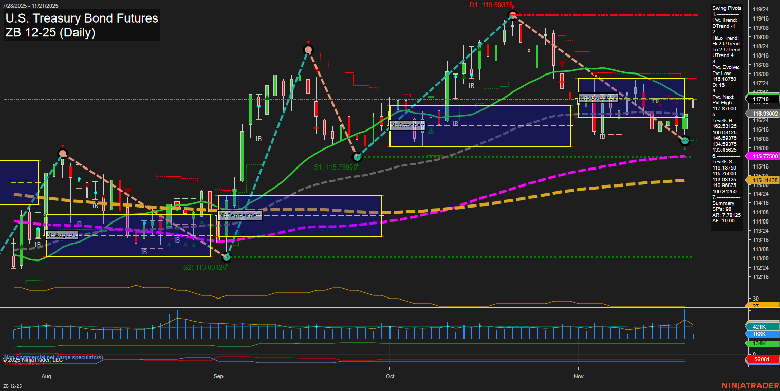 ZB U.S. Treasury Bond Futures Daily Chart Analysis: 2025-Nov-21 07:24 CT