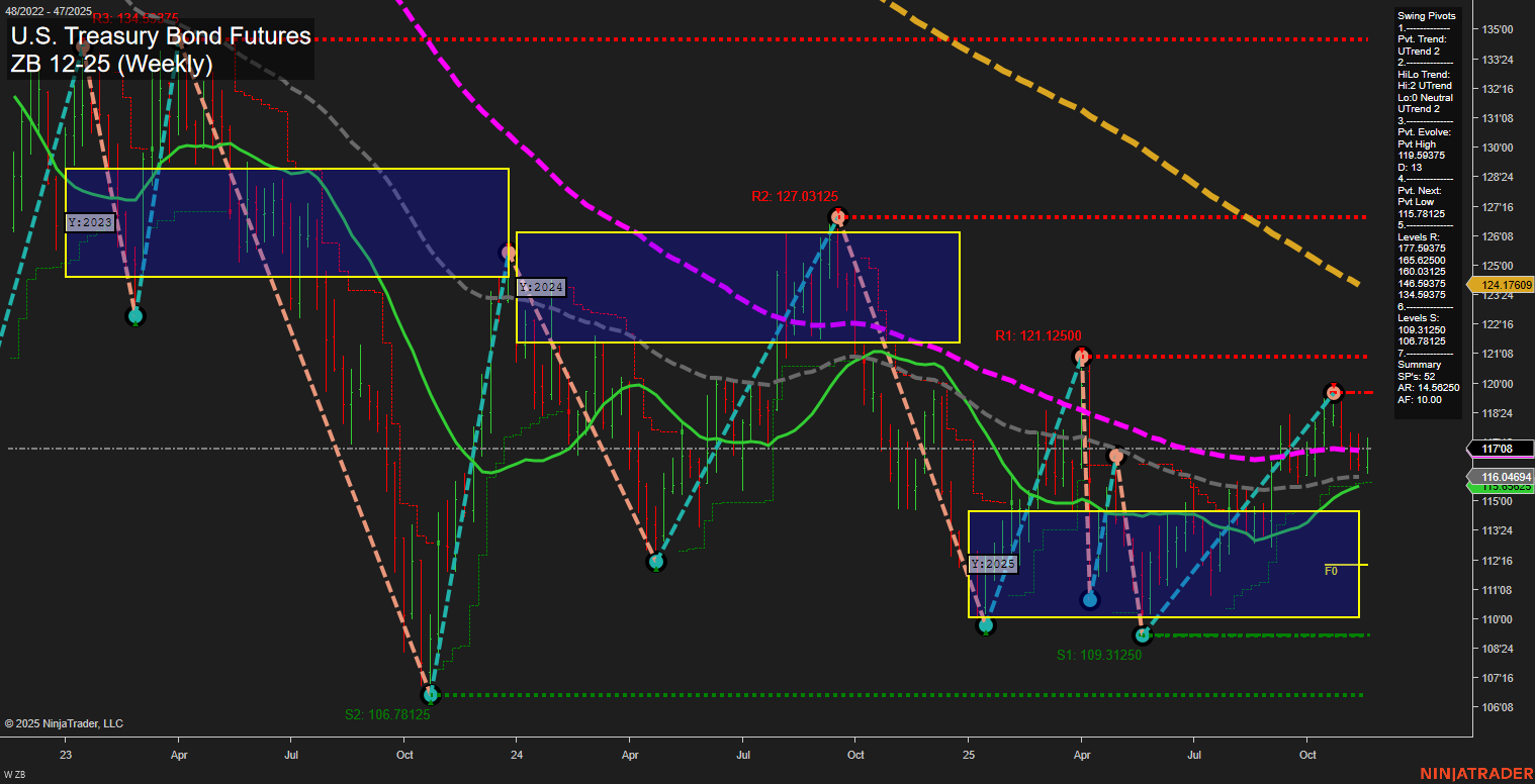 ZB U.S. Treasury Bond Futures Weekly Chart Analysis: 2025-Nov-21 07:24 CT