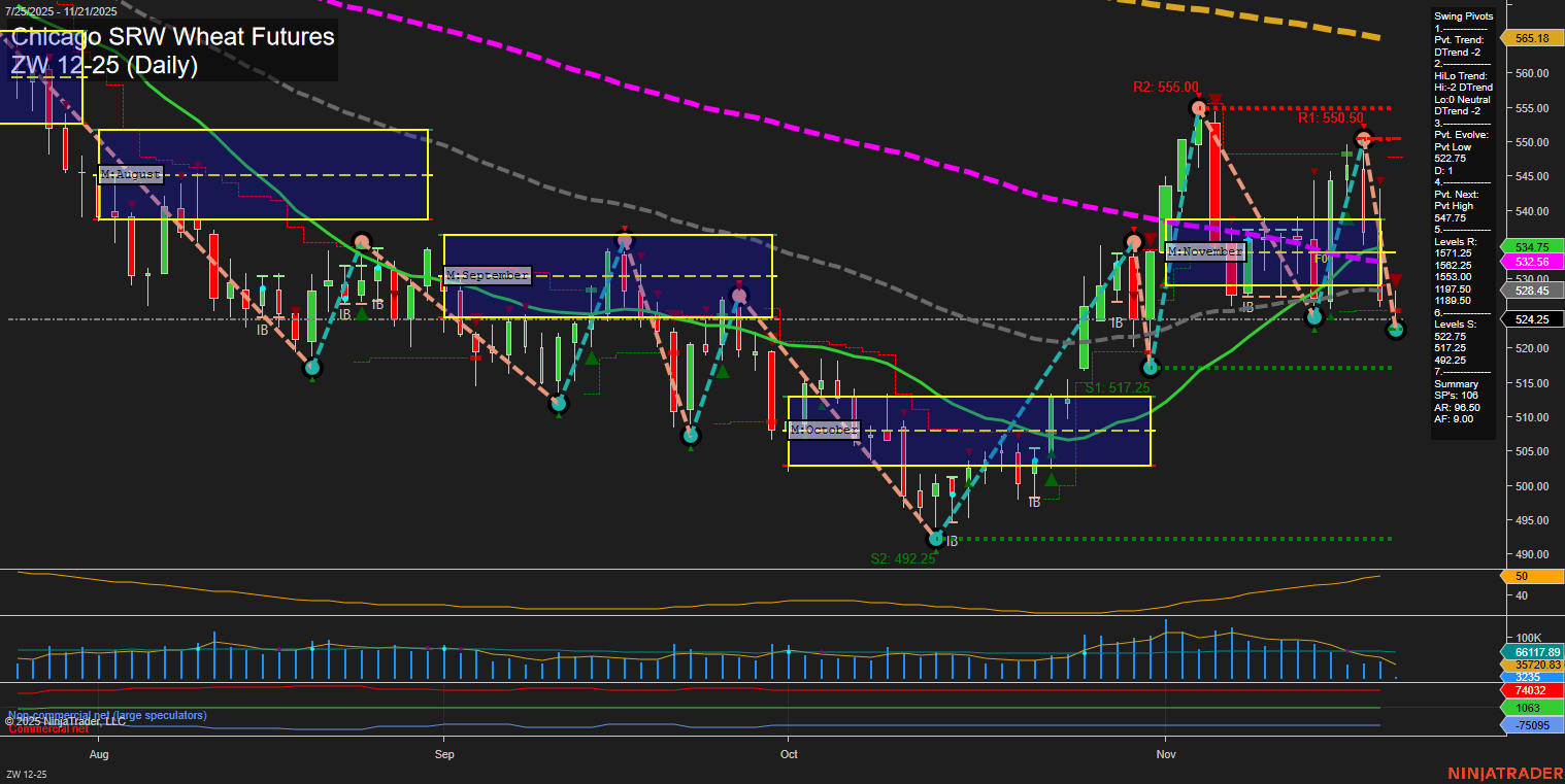 ZW Chicago SRW Wheat Futures Daily Chart Analysis: 2025-Nov-21 07:26 CT